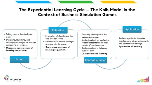Edumundo eBook - Experiential Learning Using Gamification (Kolb Model)