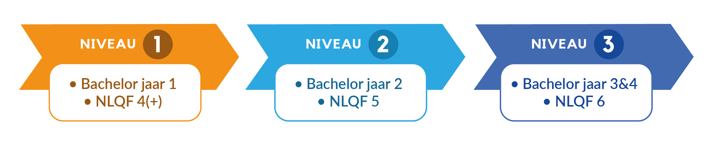 Niveaus Edstacks