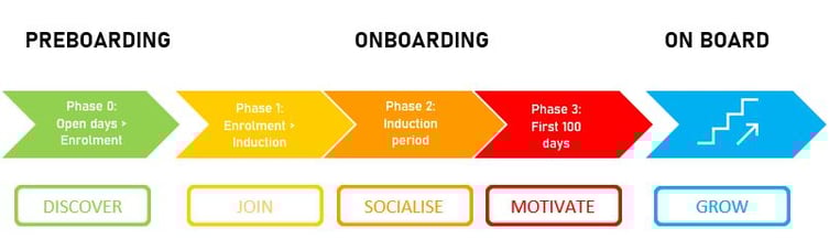 Student Onboarding Model #2