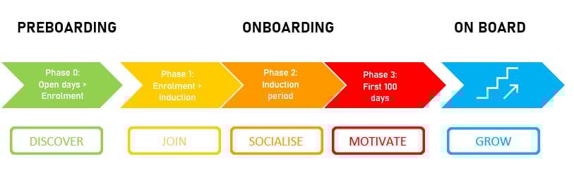 Student Onboarding Model #2