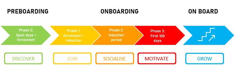 Student Onboarding Model #2