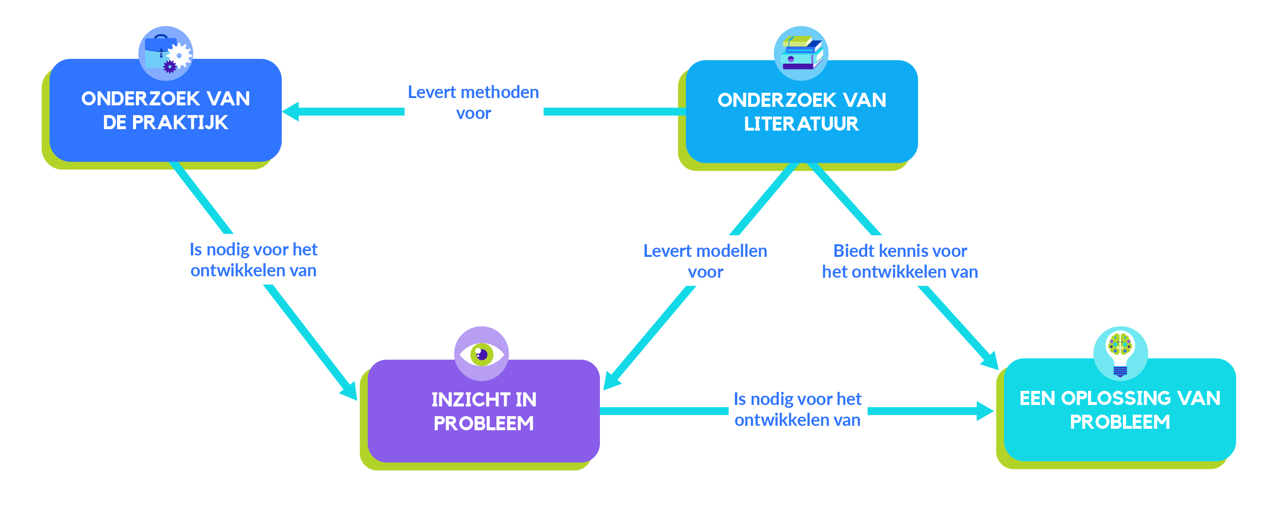 Edubook Praktijkgericht onderzoek | Edumundo